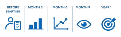 Vision performance assessment dashboard